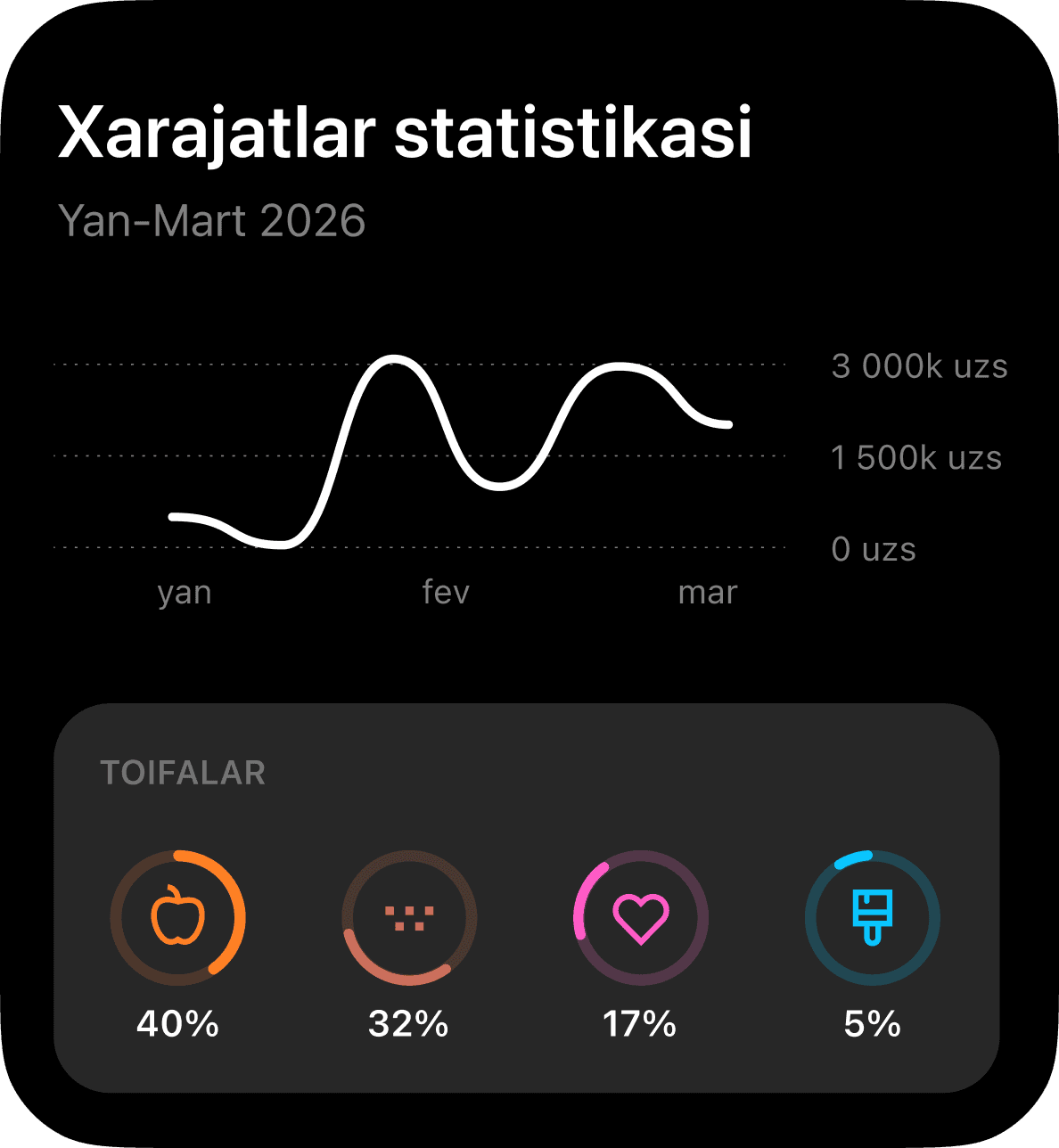 Xarajatlar tahlili